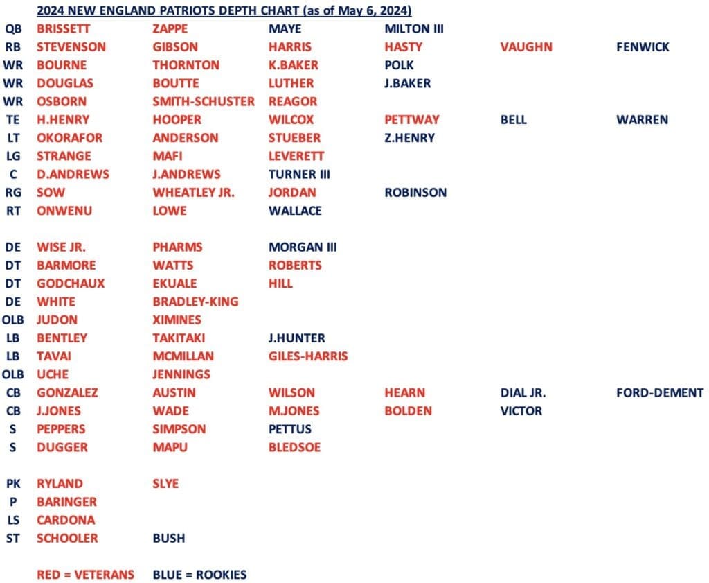 New England Patriots 2024 Depth Chart